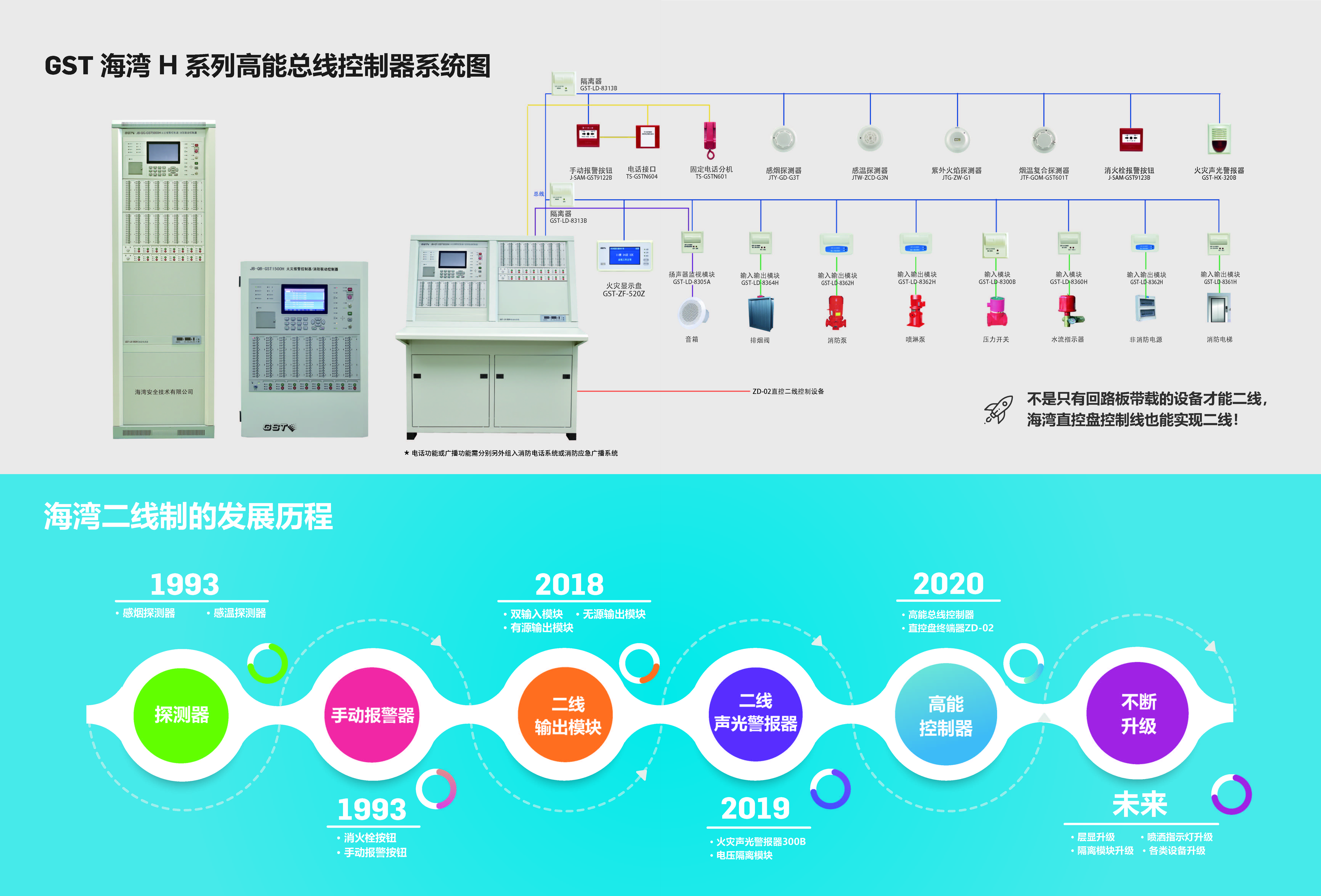 GST海灣H系列高能總線控制器